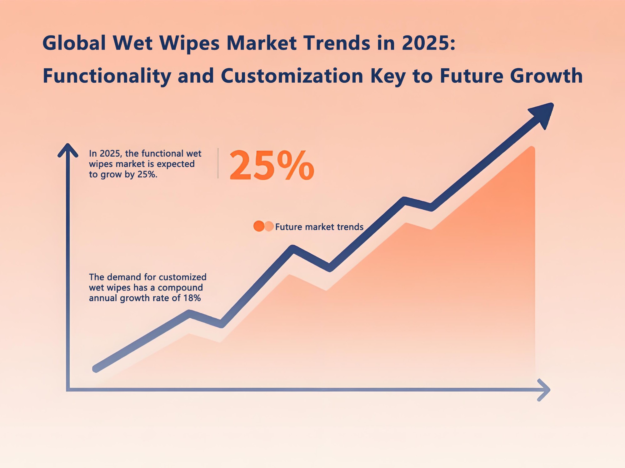 اتجاهات سوق المناديل المبللة العالمية لعام 2025: المنتجات الوظيفية والمخصصة هي مفتاح النمو المستقبلي